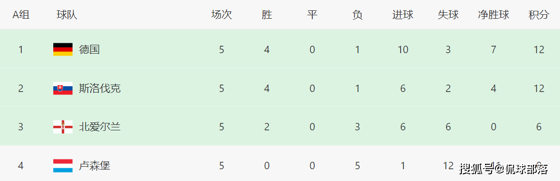 随着荷兰1-1波兰，德国2-0，世预赛最新积分榜：克罗地亚进世界杯