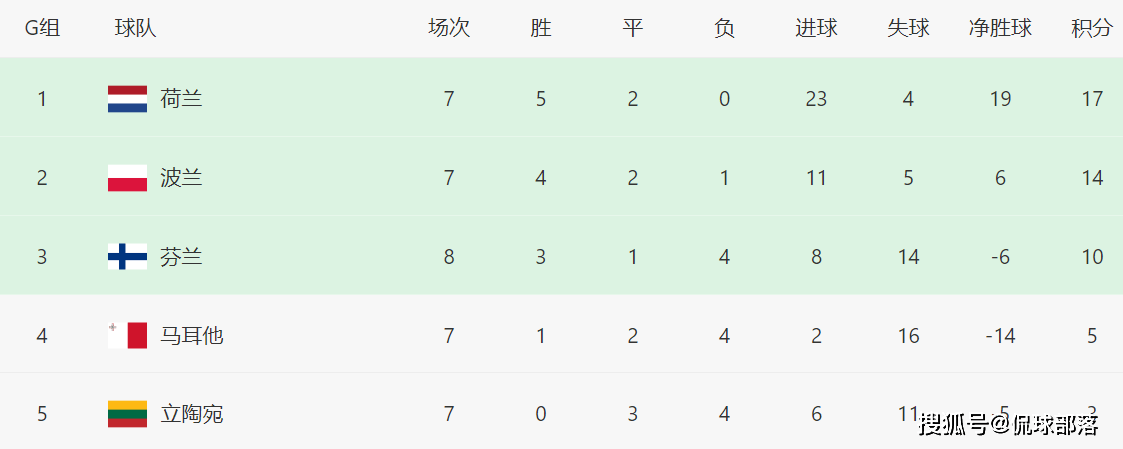 随着荷兰1-1波兰，德国2-0，世预赛最新积分榜：克罗地亚进世界杯