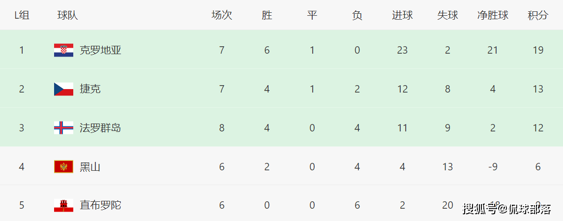 随着荷兰1-1波兰，德国2-0，世预赛最新积分榜：克罗地亚进世界杯