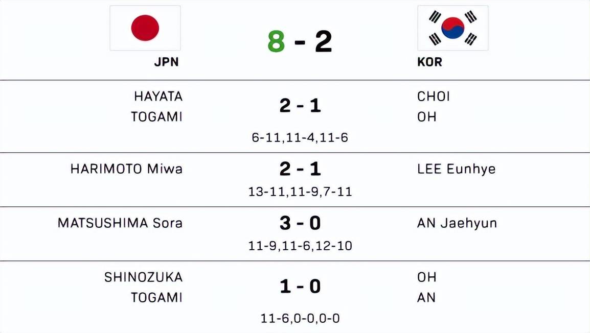 随着日本8-2韩国，瑞典1-8惨败，混团世界杯积分榜：国乒全胜领跑