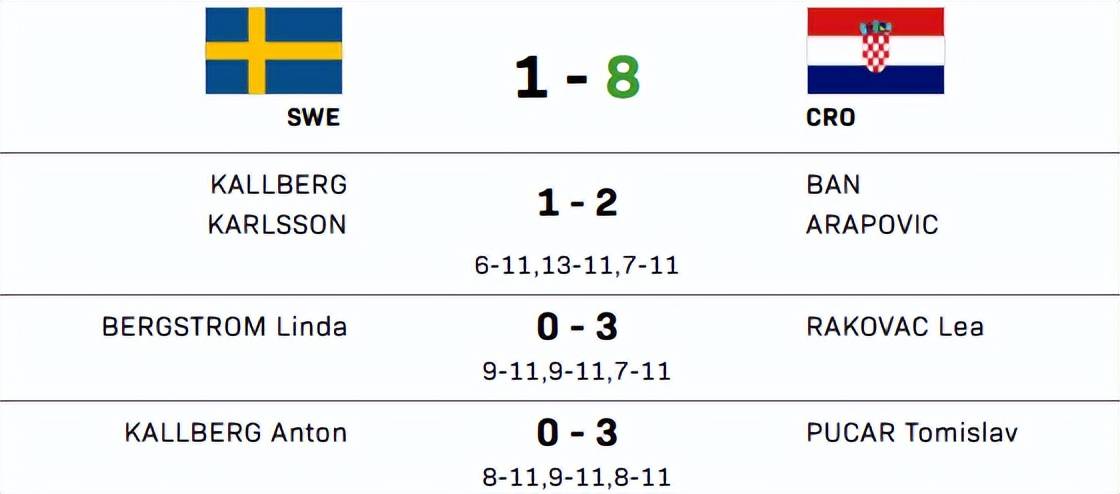 随着日本8-2韩国，瑞典1-8惨败，混团世界杯积分榜：国乒全胜领跑