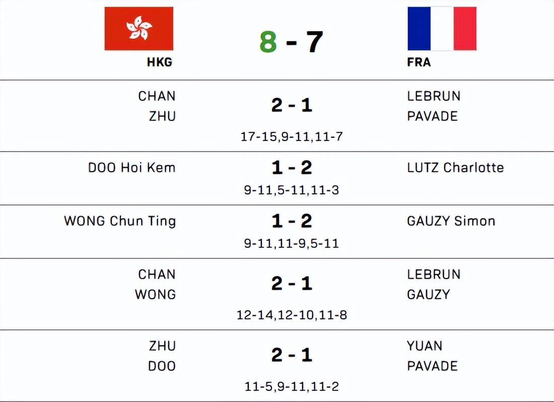 随着日本8-2韩国，瑞典1-8惨败，混团世界杯积分榜：国乒全胜领跑