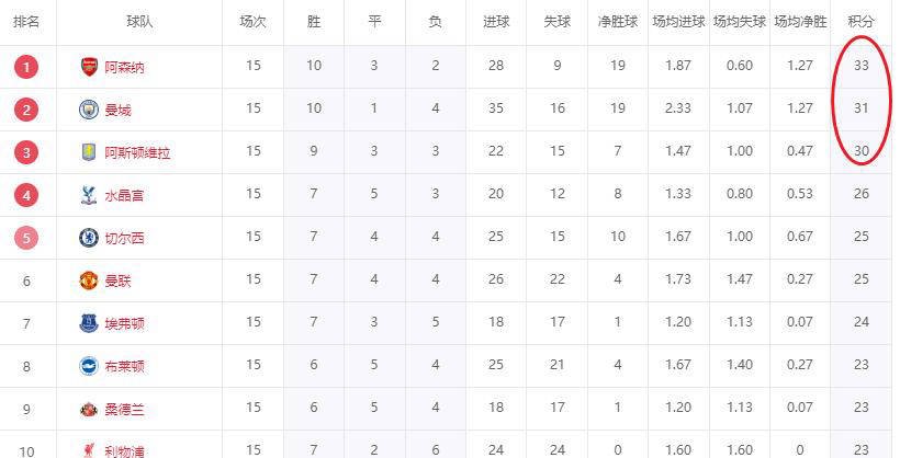 美加墨世界杯-英超赛程深度解析：阿森纳挑战连遇强敌，曼城赛程优势明显